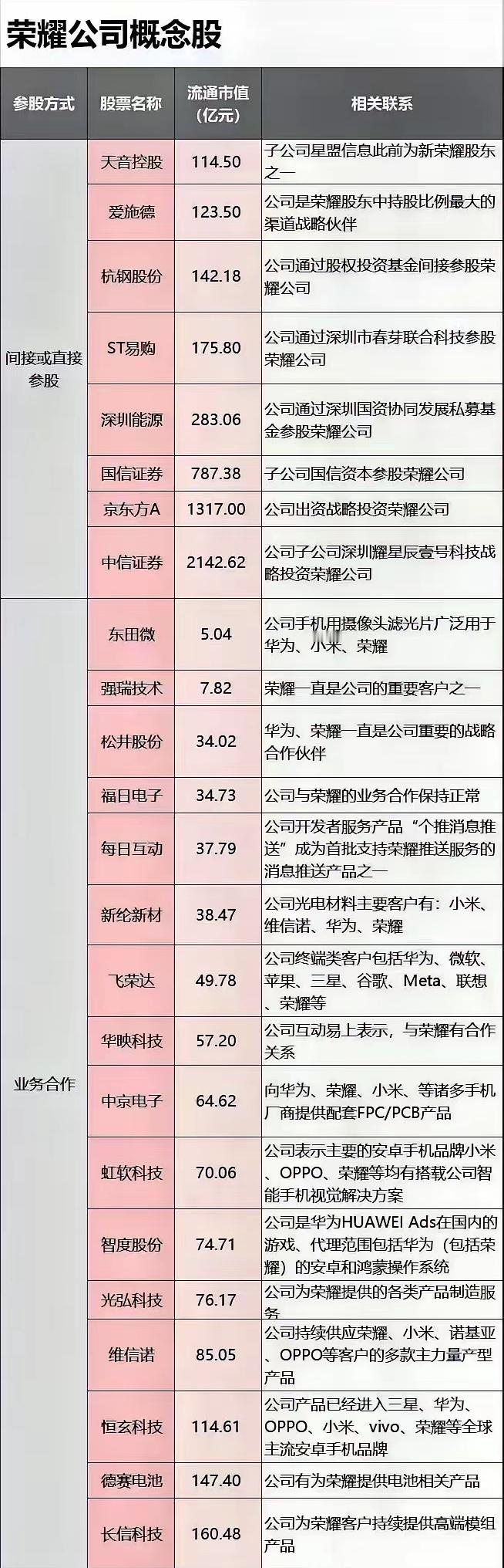 荣耀股改完成，将适时启动IPO流程，参股及产业链公司梳理 