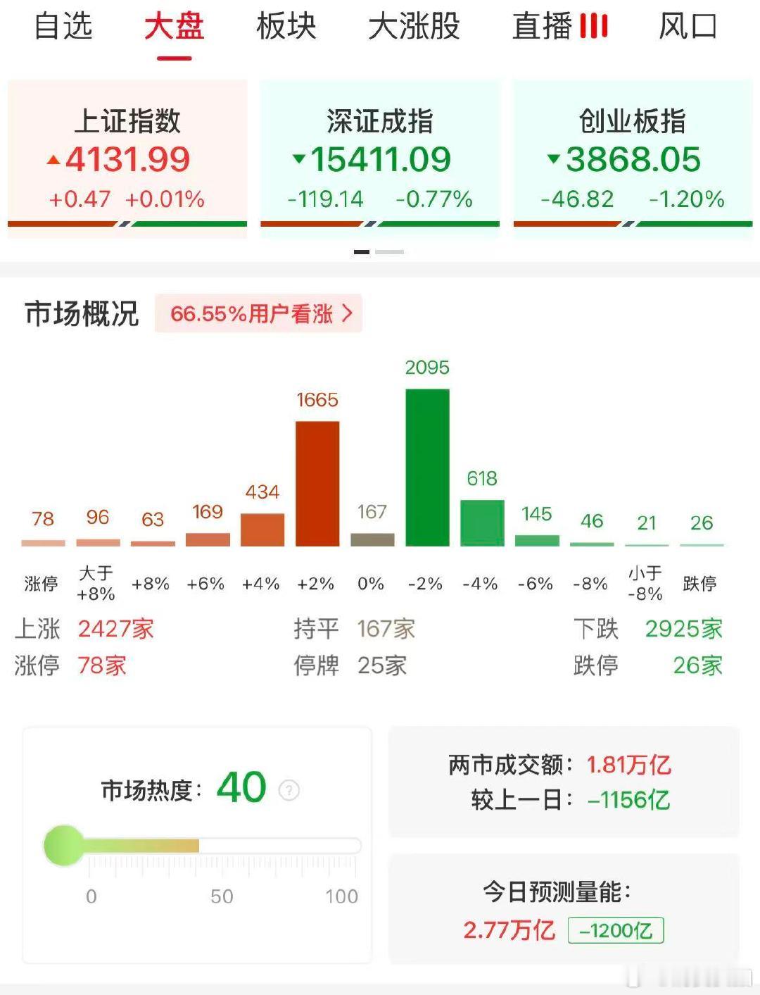 【A股半日成交1.81万亿缩量1156亿】A股半日缩量1156亿 5月19日，三