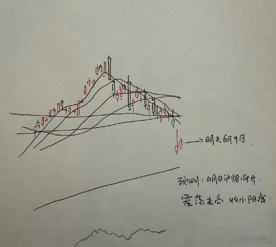 明天A股怎么走？到底是涨是跌？我做了一个大胆的预判今天市场大幅低开，早盘也出现了