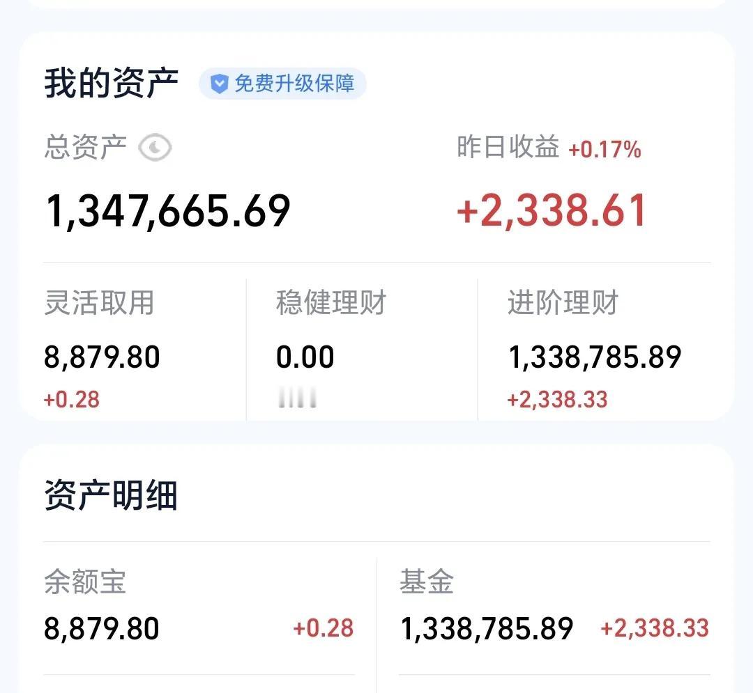 基金：对于这个板块，我是坚决看好的
昨天基金收益2338元，收益率0.17%，基