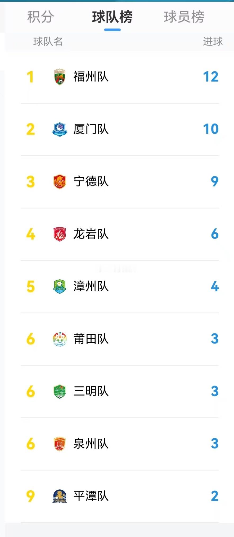 福州队第四！闽超最新积分更新：厦门队依旧第一 厦门队四连胜 宁德、龙岩发挥稳定 