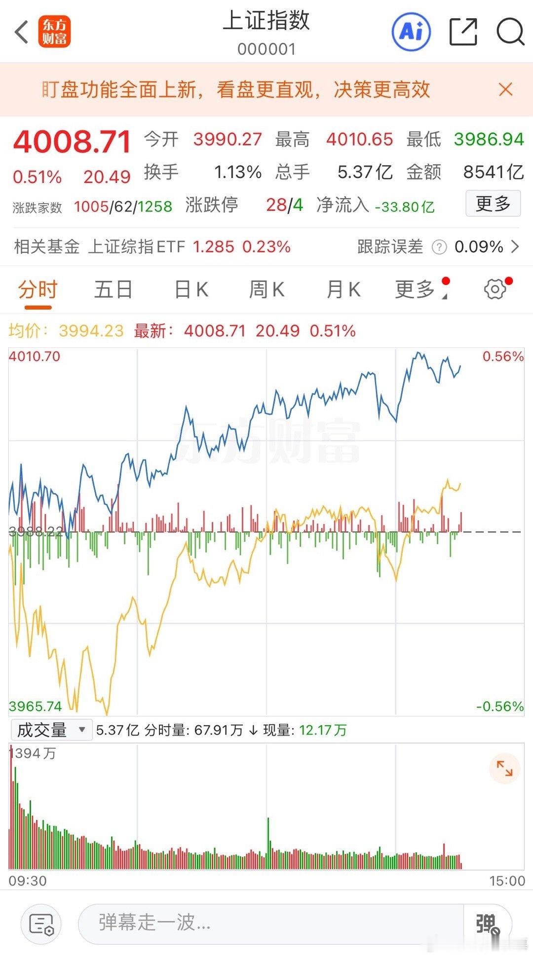 上证指数重新站上4000点了，你的钱回来了吗[doge] ​​​