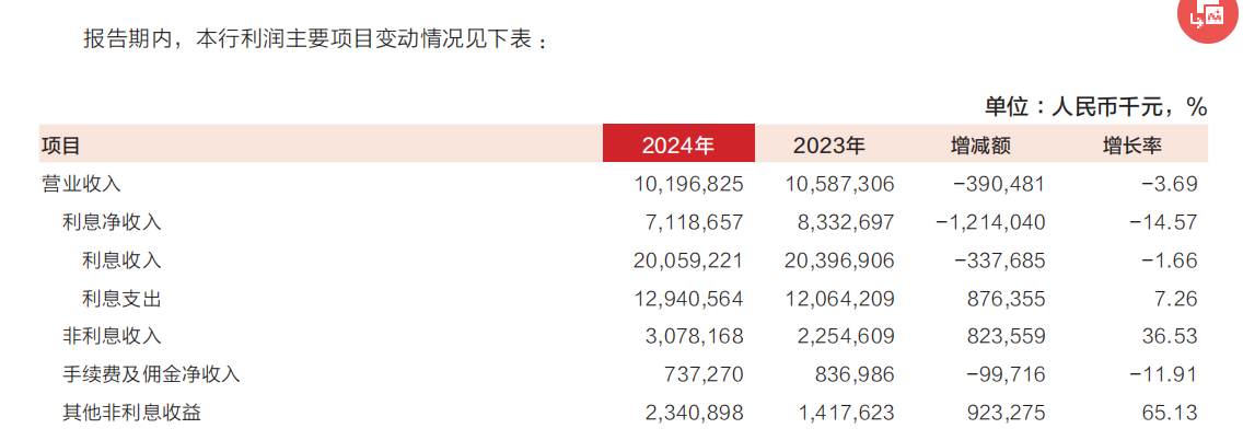 东莞银行2024年营收净利双降, 去年违规被罚款410万元