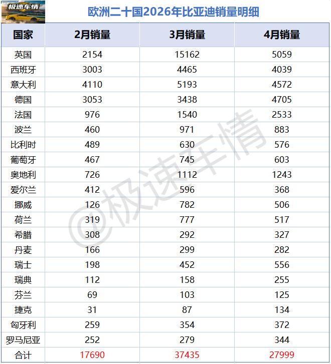 比亚迪在欧洲销量大涨124.5%，销量28,183辆！

2026年4月，比亚迪