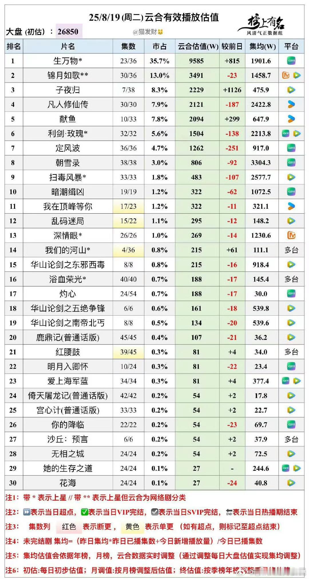 献鱼好像首日就1600？那也是仅次于狐妖两部的噩梦走势了[开摆].生万物三集连更