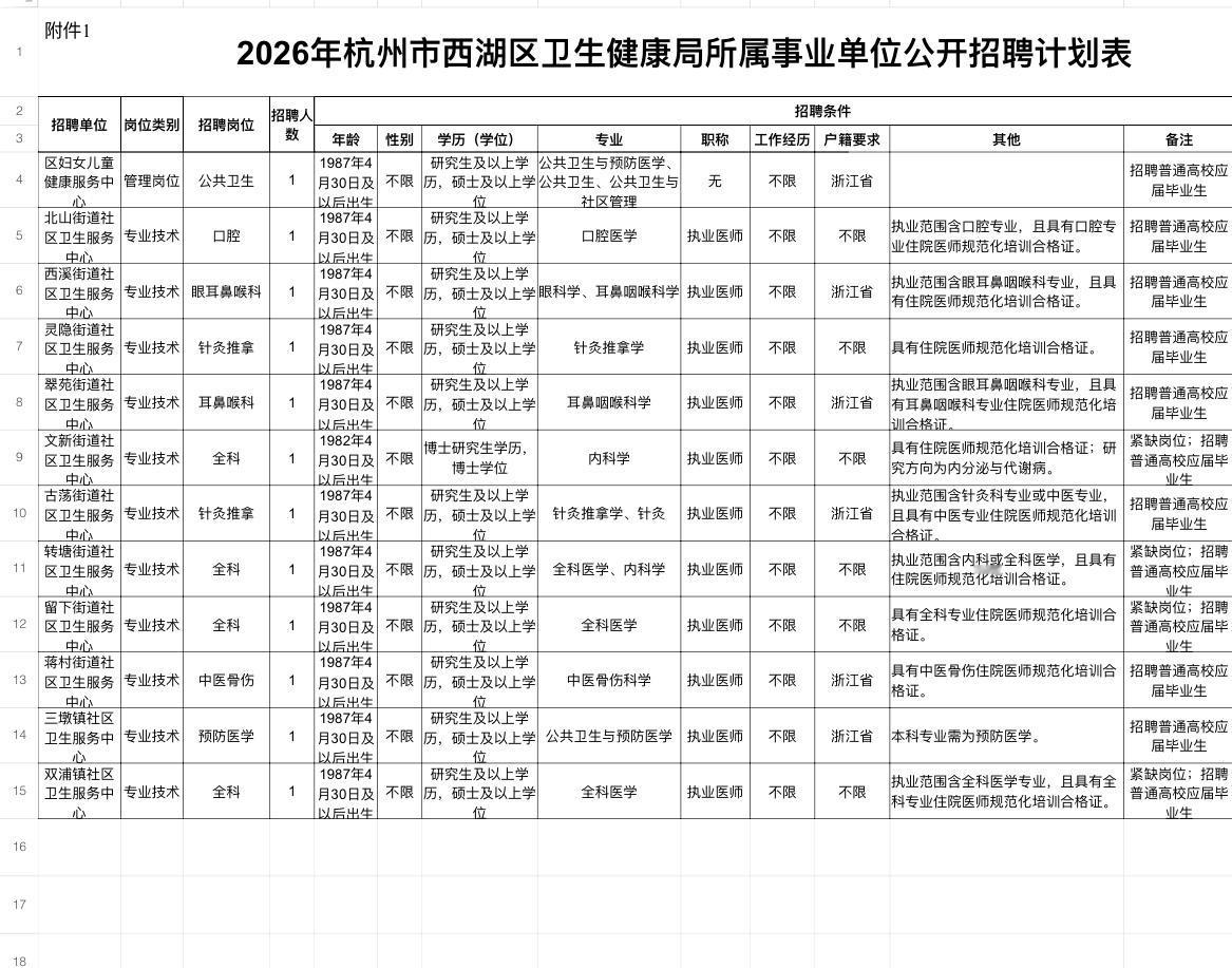 杭州西湖区招12人！卫健局事业单位编制岗！

🏥 单位名称: 杭州市西湖区卫生