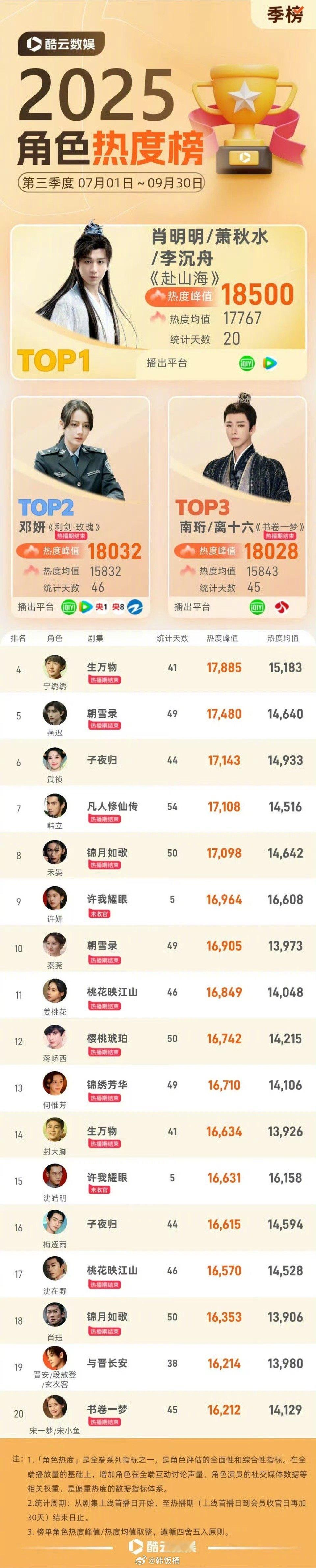 成毅2025年Q3角色热度冠军 ​​​