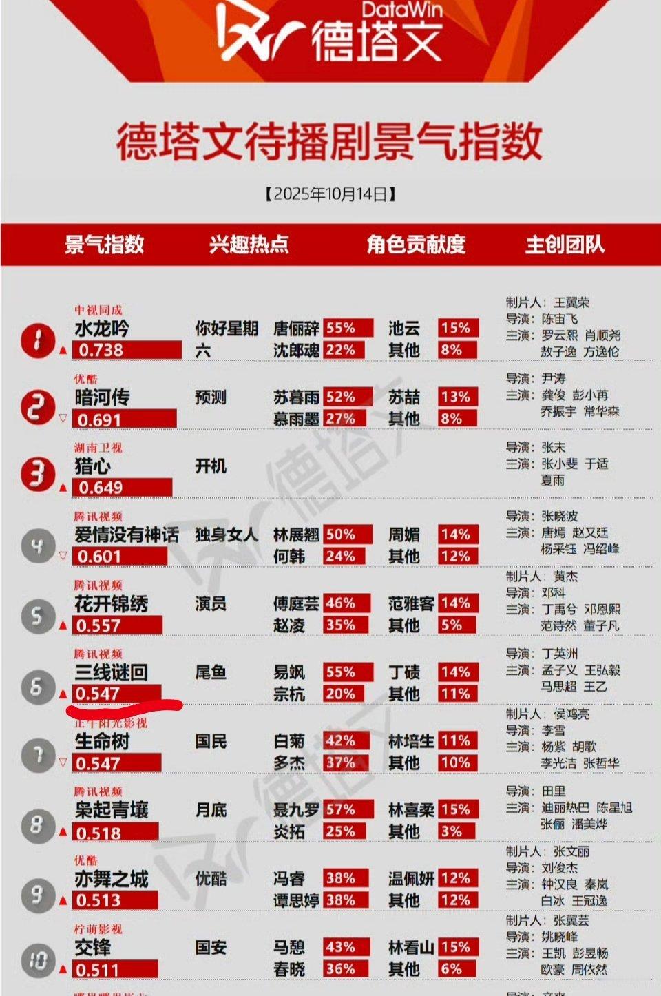 孟子义主演的《三线谜回》最近也没新物料，都上榜德塔文指数前十了！！ ​​​