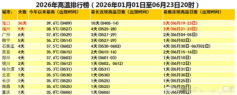 【气温】今天海南和福建站点包揽高温榜前十。海南澄迈40.9℃、定安39.5℃，创