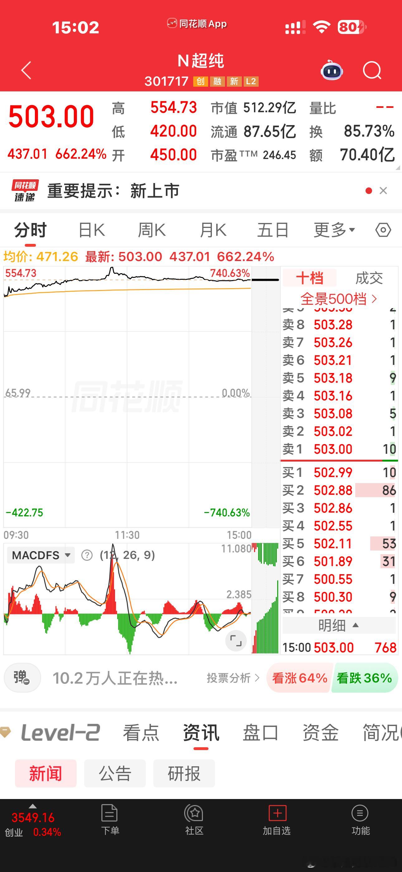 我去，今天上市的超纯应材，一签赚21.85万，暴富啊，谁中了的？让我来羡慕嫉妒一