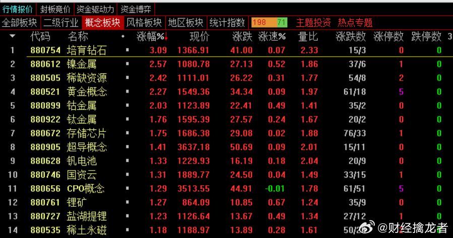 午盘，A股三大股指早盘冲高回落，触底再度震荡上行，截止午盘，沪指涨0.24%报3