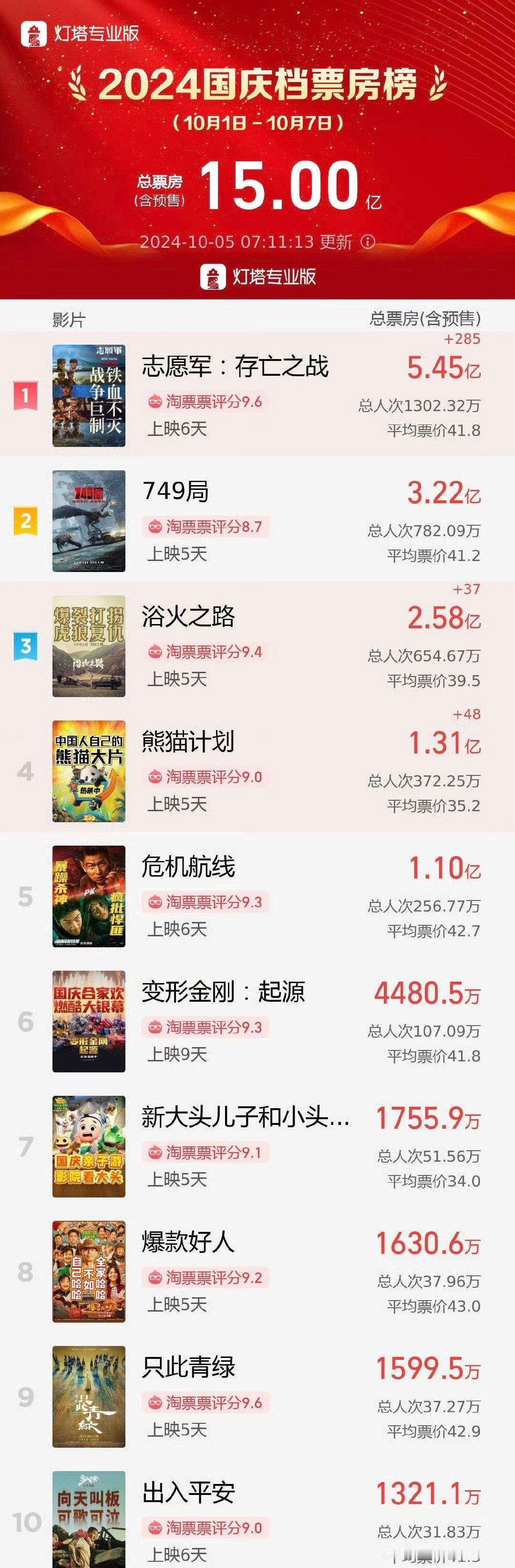 2024年国庆档总票房（含预售）突破15亿，你觉得哪部影片最好看？《志愿军：存亡