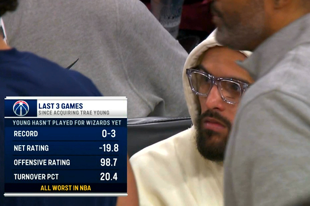 ▲特雷-杨被交易到奇才之后，奇才0胜3负，百回合净胜分-19.8 