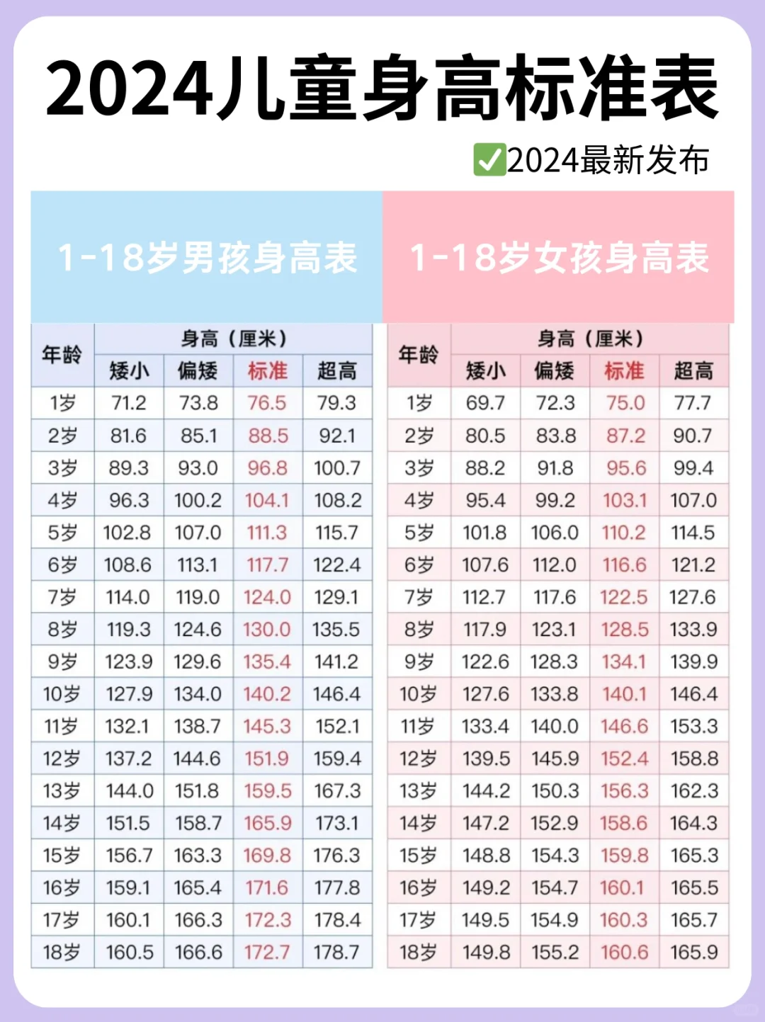 新出炉的儿童身高标准表，你家宝宝达标了吗