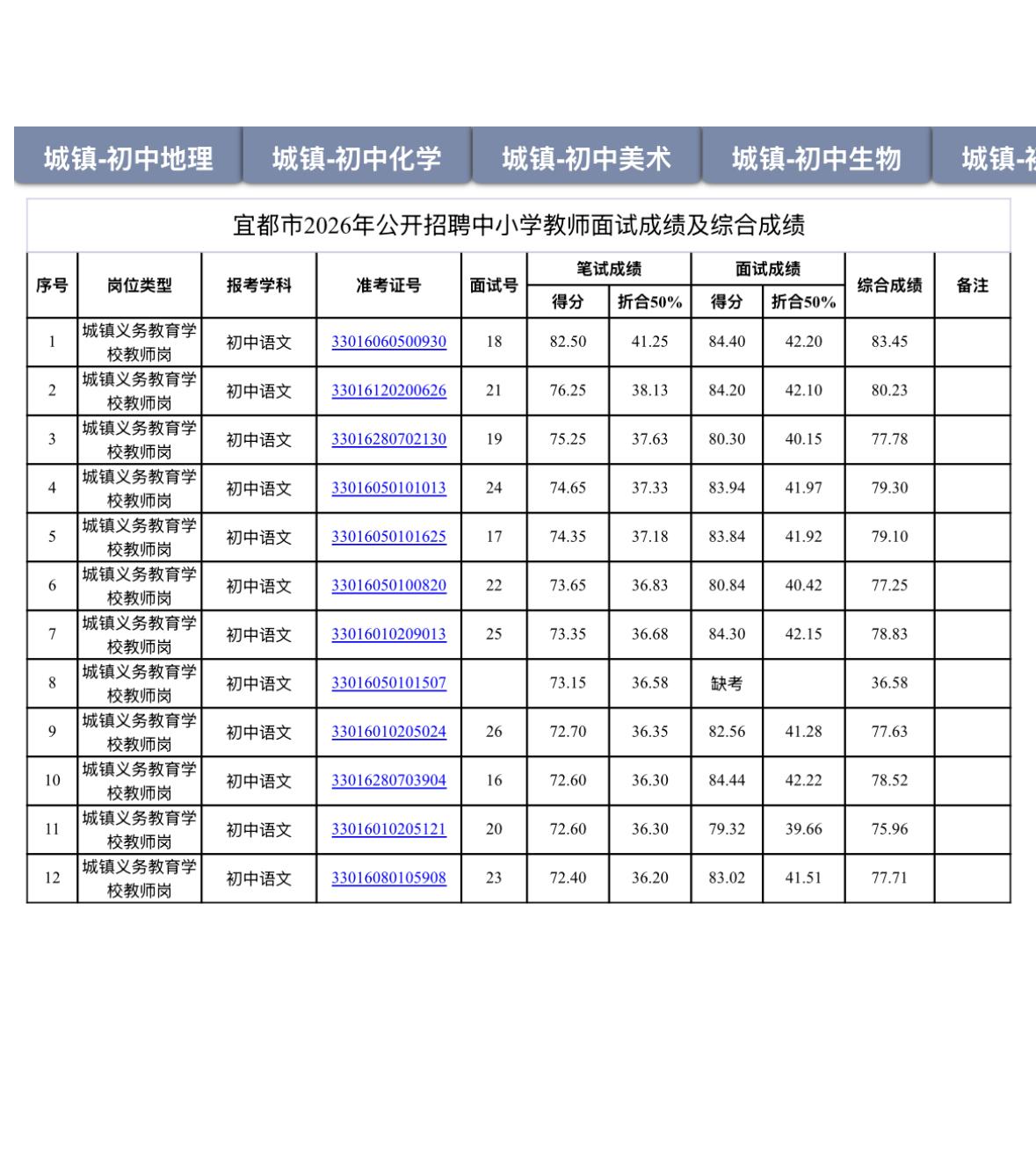 【湖北宜都】宜都市2026年公开招聘中小学教师面试成绩及综合成绩公示公告发布！