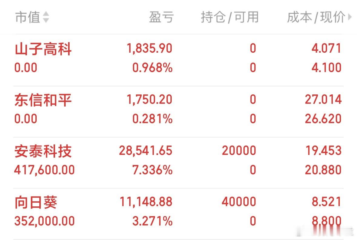 每日分享今日情况如下： • 持： 向日   安泰我会以真实操作记录每日交易，用实