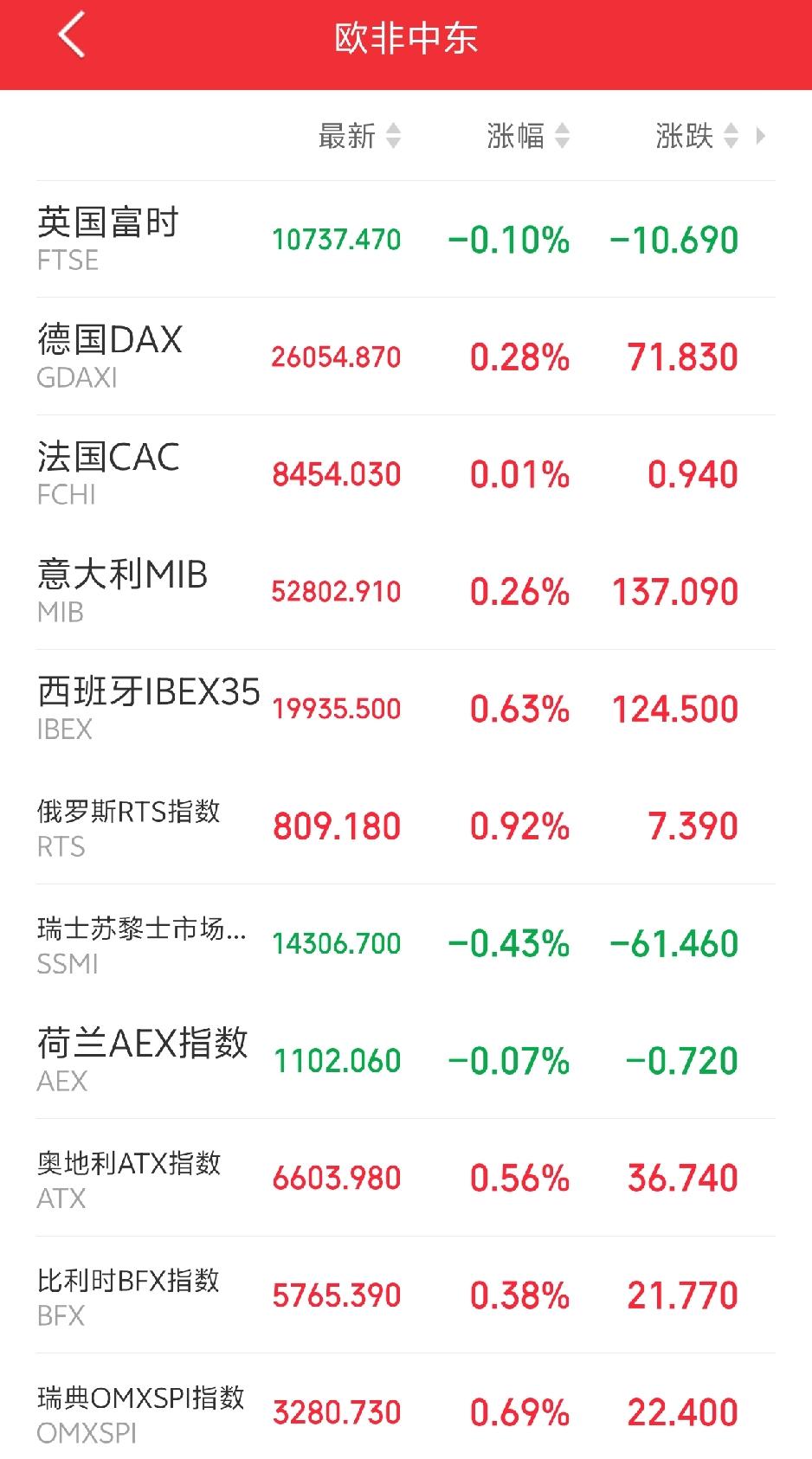 下周一，恐怕又要后悔了吧！

傍晚，欧非中东市场主要指数开盘多数走强，外盘这是要