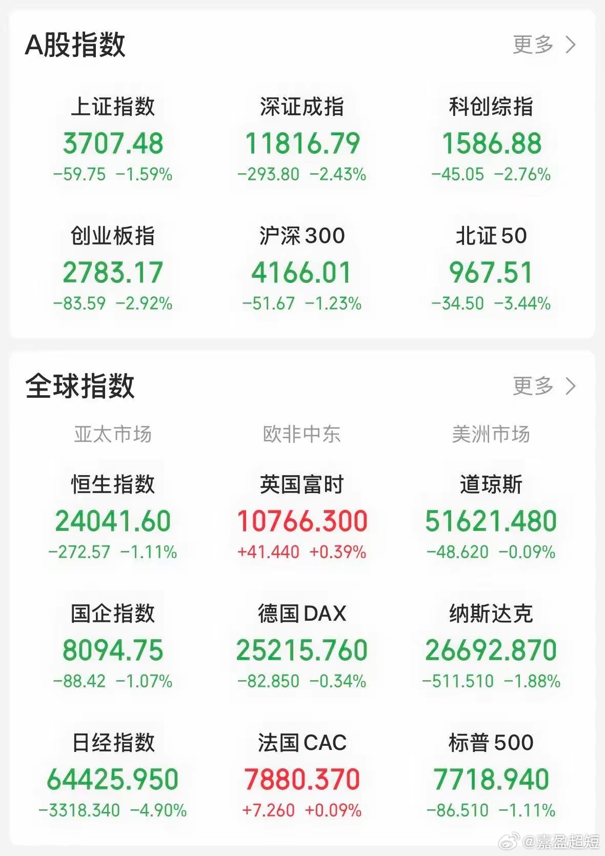 何以解愁，唯有杜康。今天“两瓶酒”居功至伟：一瓶酒贵州茅台上涨 2.1%，一瓶酒