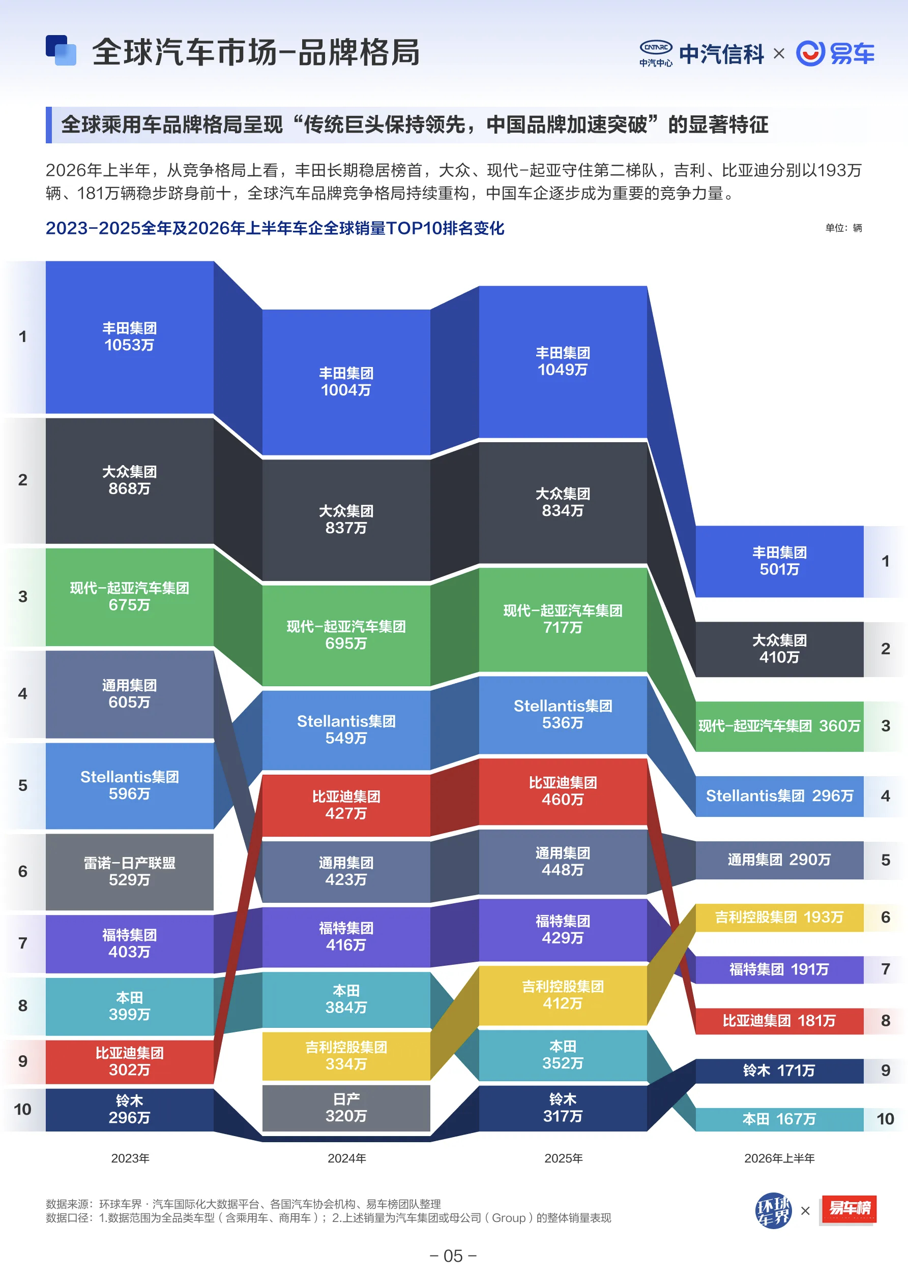 上半年全球车企销量TOP10丰田 501万大众 410万现代 360万Stell