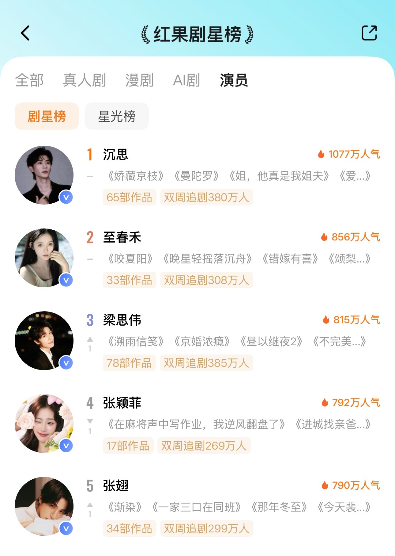 🦋8月13日红果剧星榜TOP101️⃣沉思2️⃣至春禾3️⃣梁思伟4️⃣张颖菲