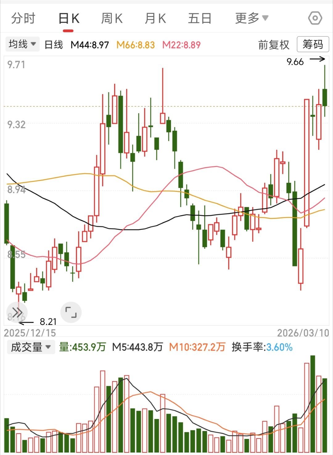 重点关注，一定要等放量，不会看的话。就看早盘量比是不是大于1股票
