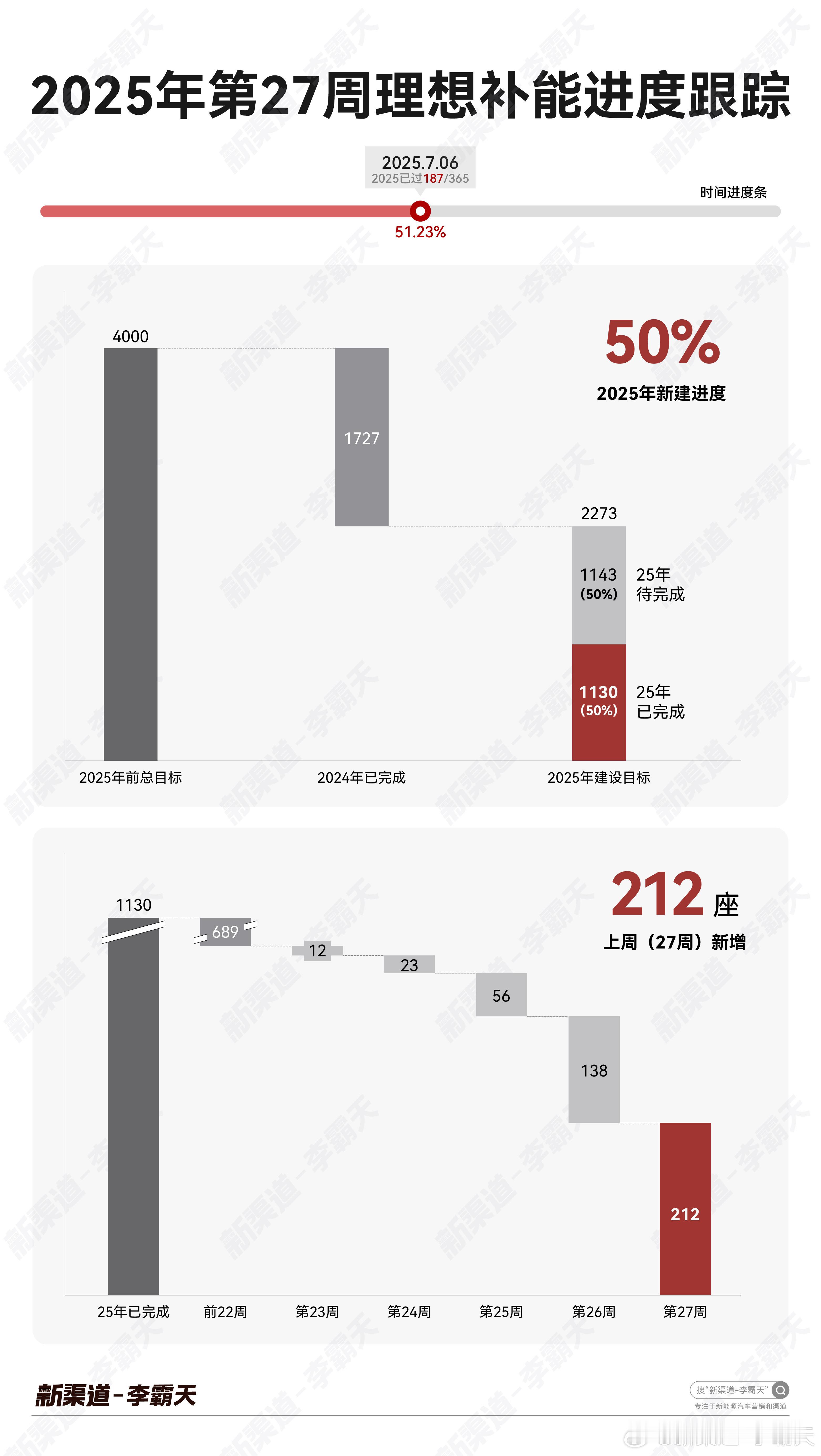 「第 27 周理想补能建设进度」➡️时间进度：51.23%（187/365）20