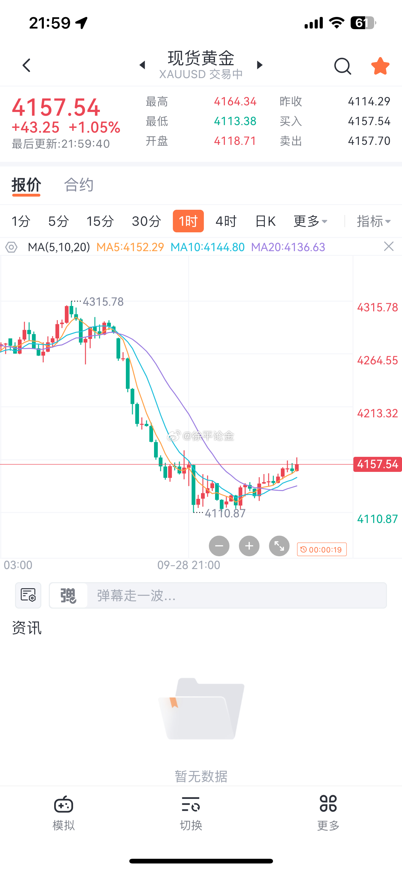 黄金金价现货黄金 黄金4156空在4157附近先出来 ​​​