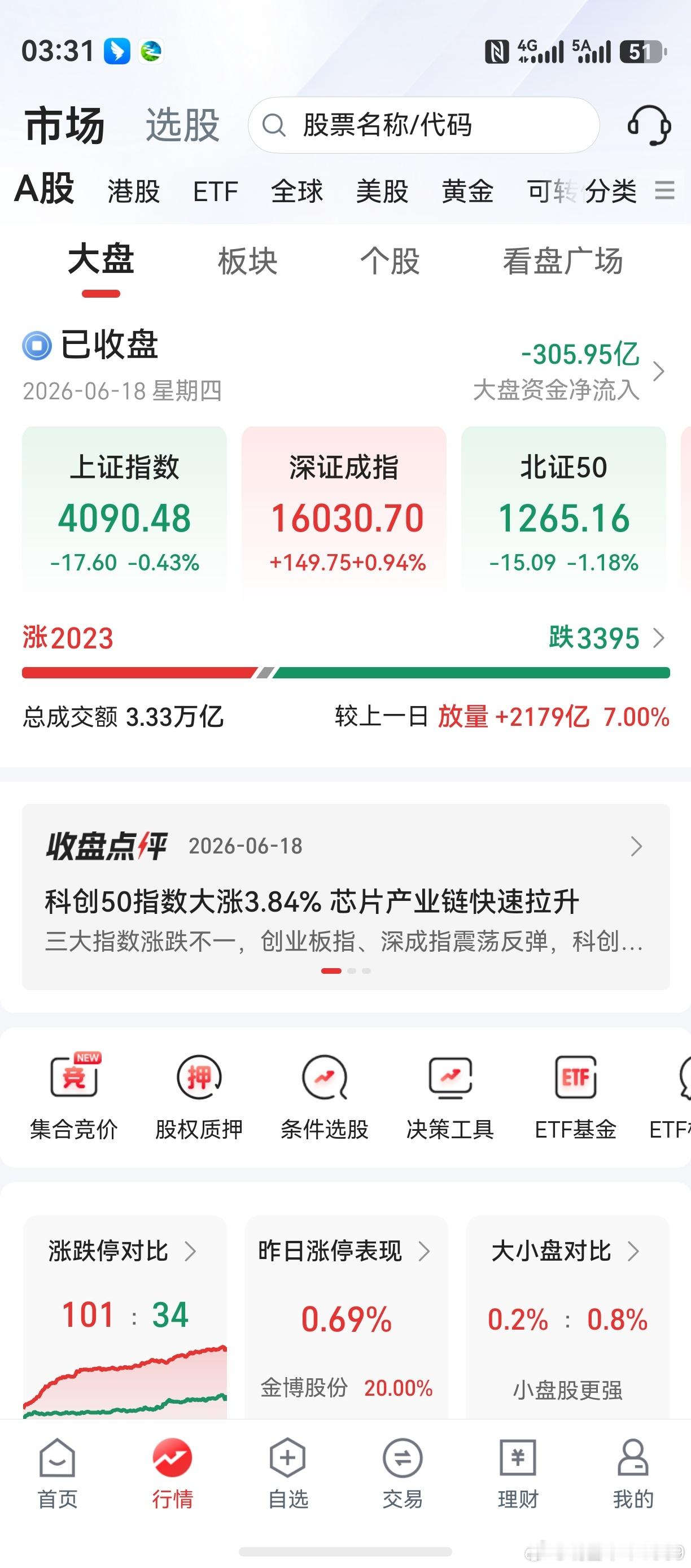 老鸭一记骚操作，把账户扔出去了。又买了个跟屁虫，忍无可忍。双创板上涨，上证指数下