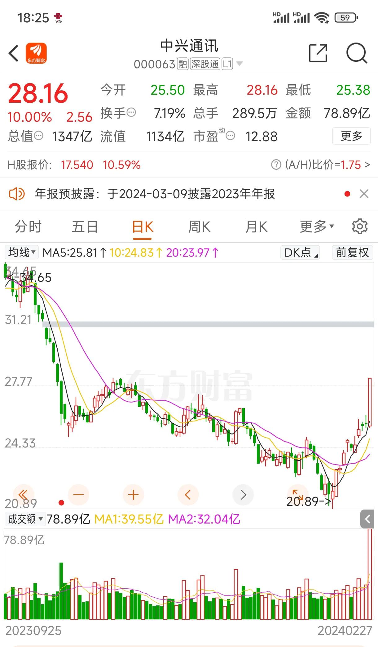 中兴通讯，也该反弹了！
2月27日，中兴通讯终于迎来了久违的涨停，实在是太不容易