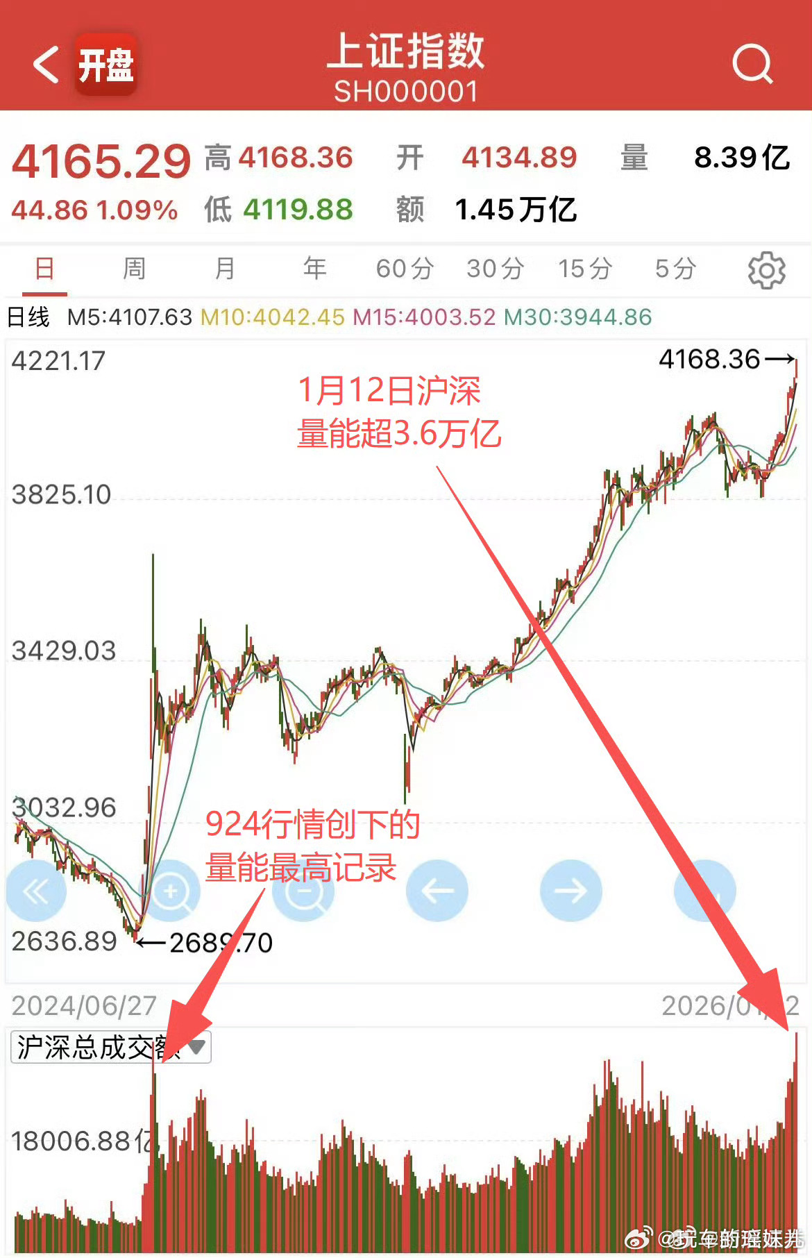 a股涨疯了一天创2项记录a股此轮大牛市十年一遇 924之后，A股真是像踩了油门一