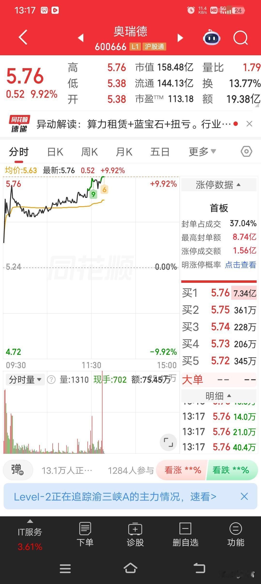奥瑞德最新价5.76还涨停封板。之前它就有亮眼表现，曾以6.08元涨停价收盘，全