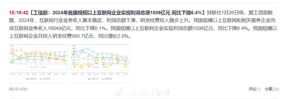 【工信部：2024年我国规模以上互联网企业实现利润总额1508亿元 同比下降6.