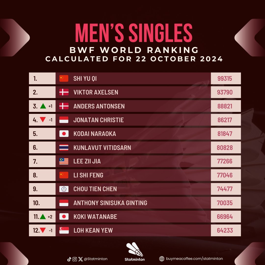 2024年第43周的世界羽联世界排名（图片来自X：Statminton）【男单】