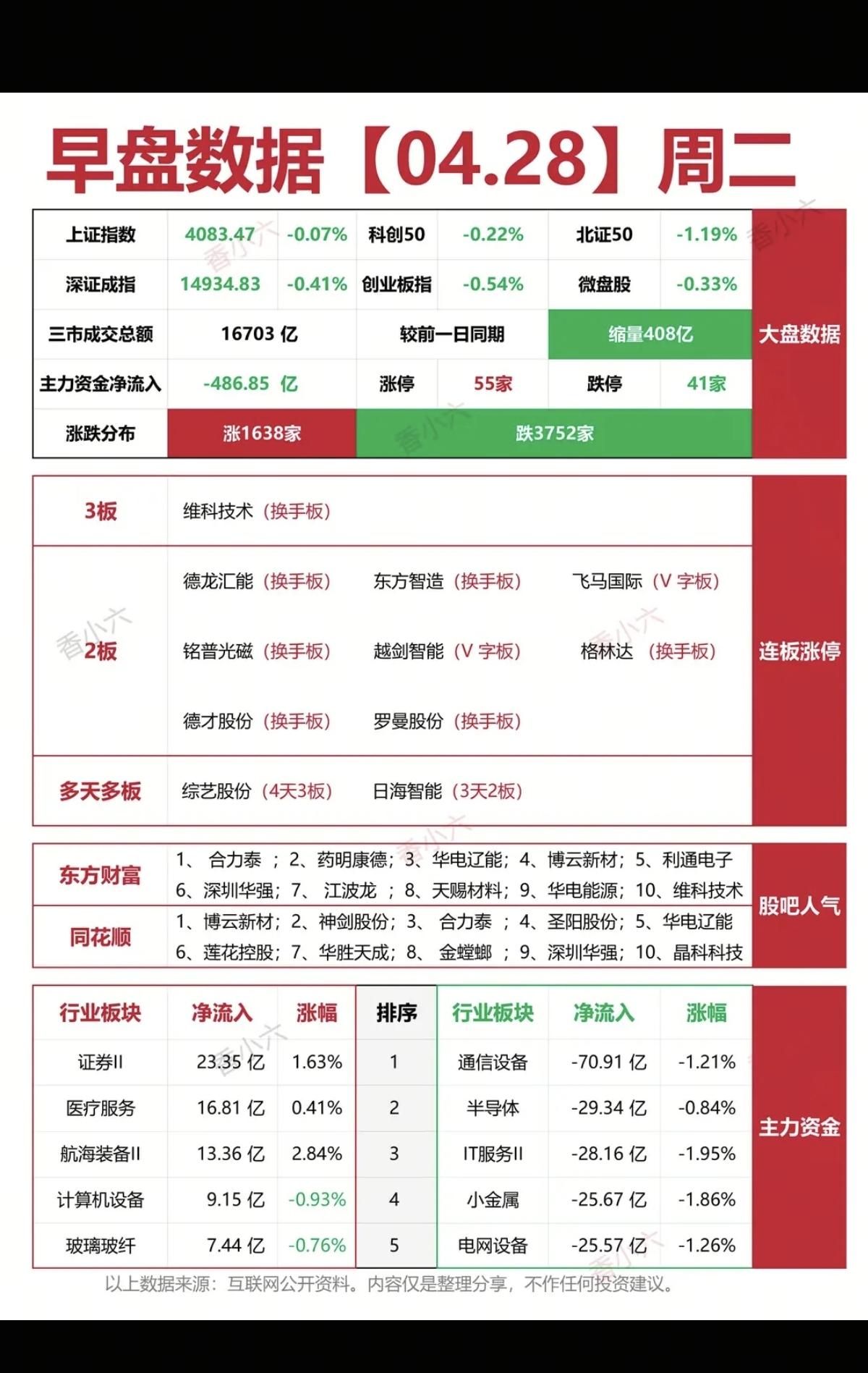 4.28周二   涨停板：热点题材+复盘分布！
 
三连板     维科技术
二