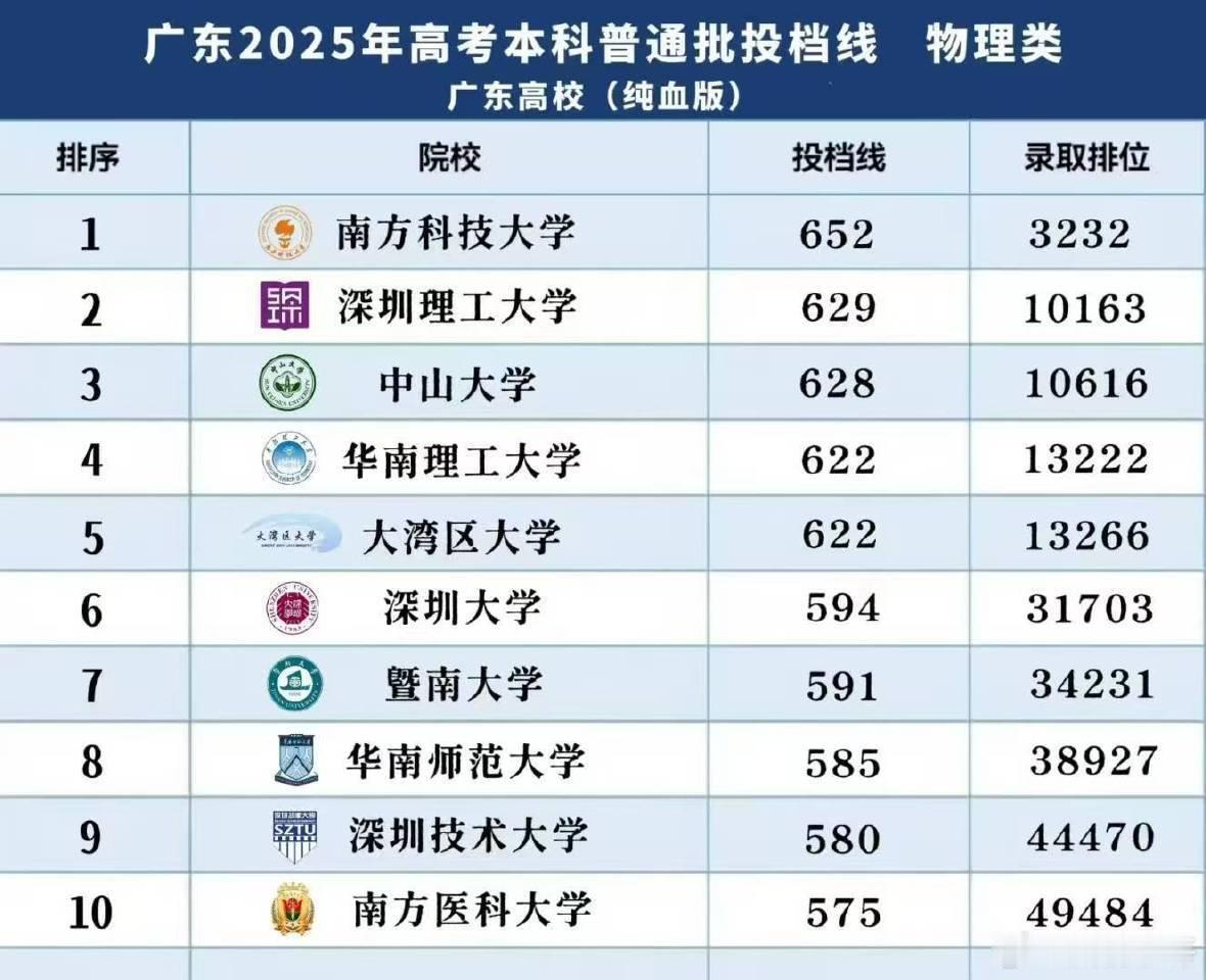 你们不能再说深圳没有大学[哈哈][哈哈][哈哈] ​​​
