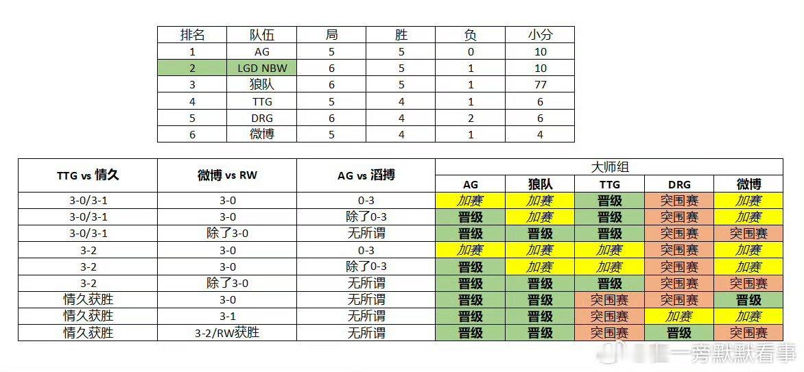 晋级—加赛图图一 - 大师组所有晋级与加赛可能图二 - 精英组所有淘汰可能然后滔
