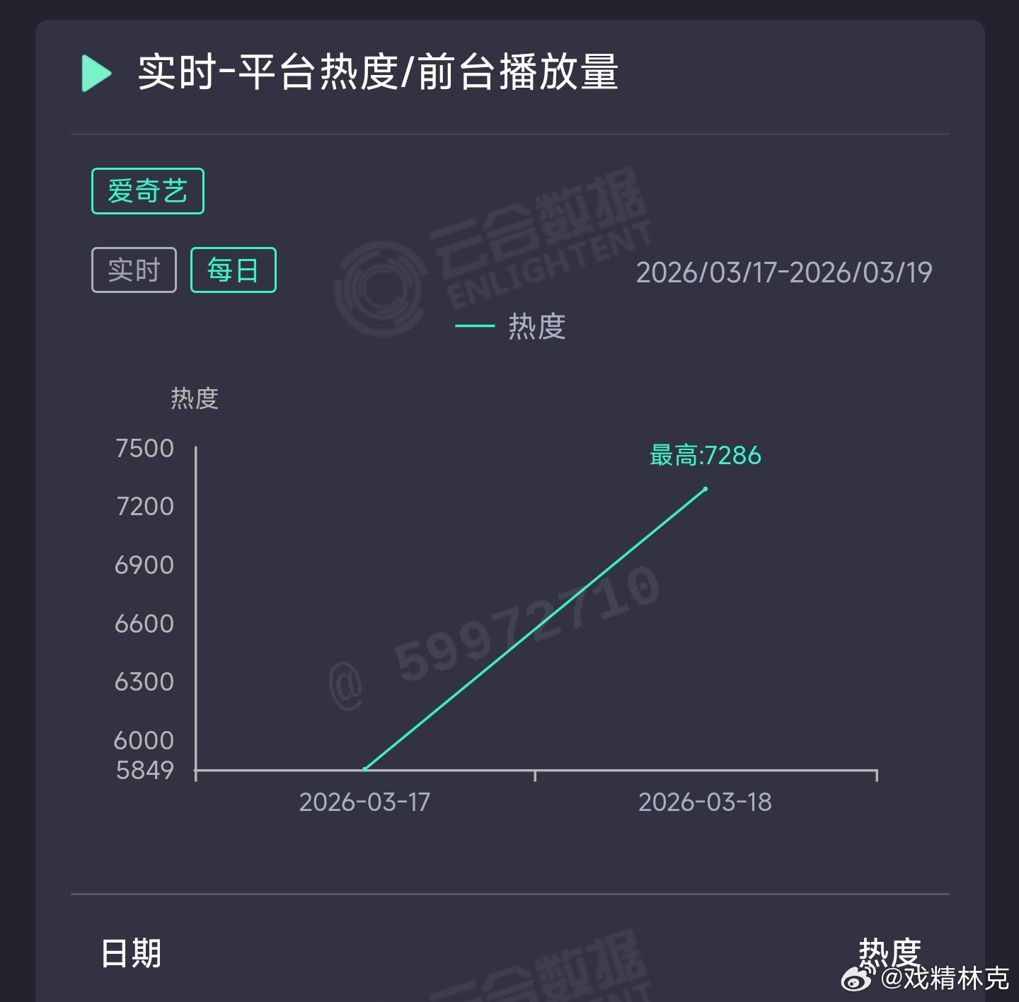 周也、翟潇闻你好1983次日云合推测1100万上下，扑走。 