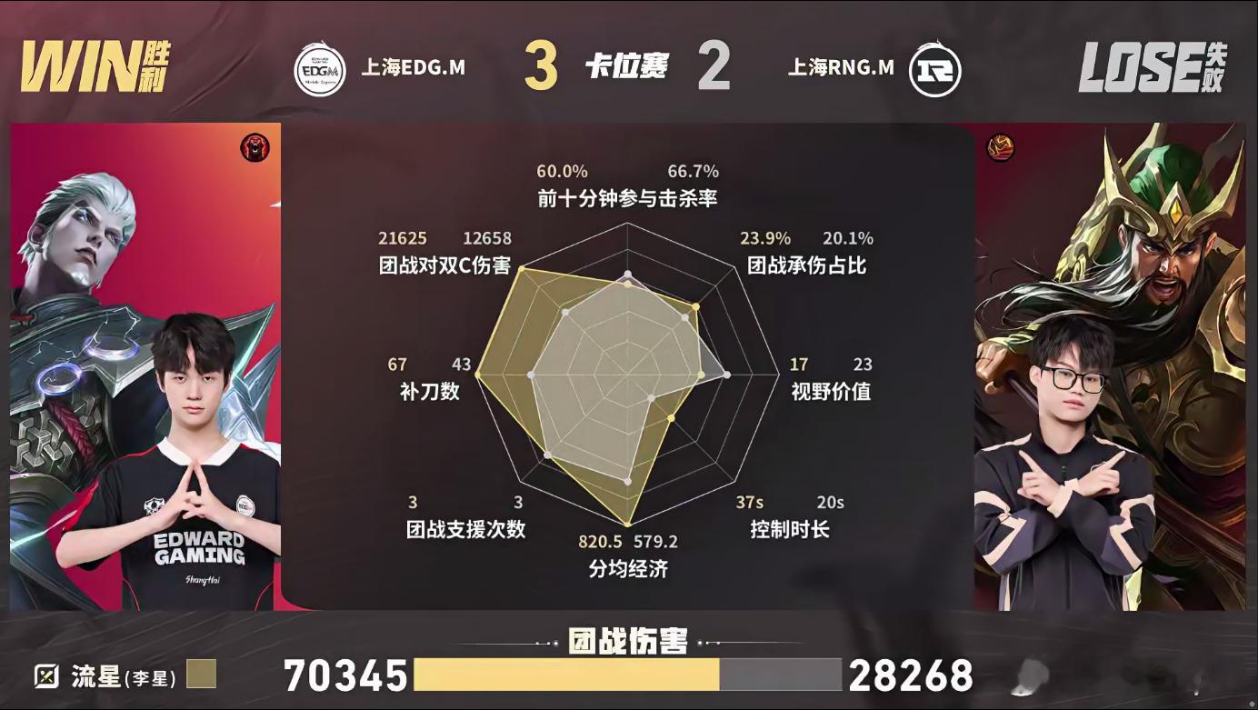 EDGM连追三分到赛点EDGM对战RNGMEDGM一路连追三局率先拿到赛点！15