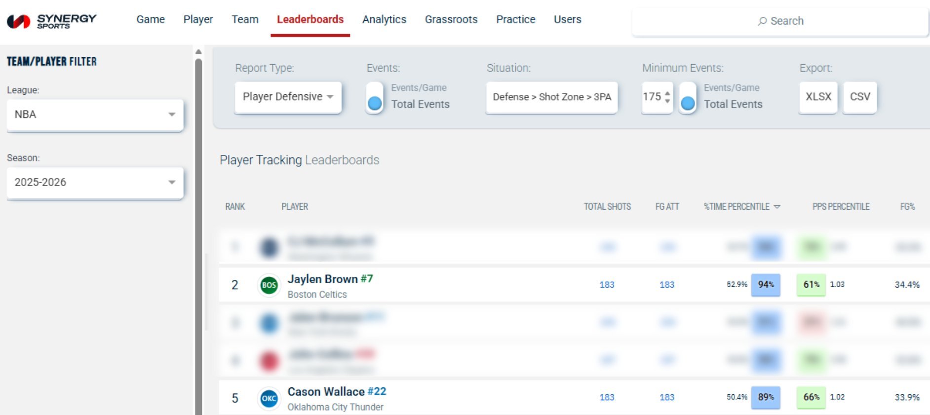 今天从Todd Whitehead那里学到了个数据小知识：多防三分&少防两分，可