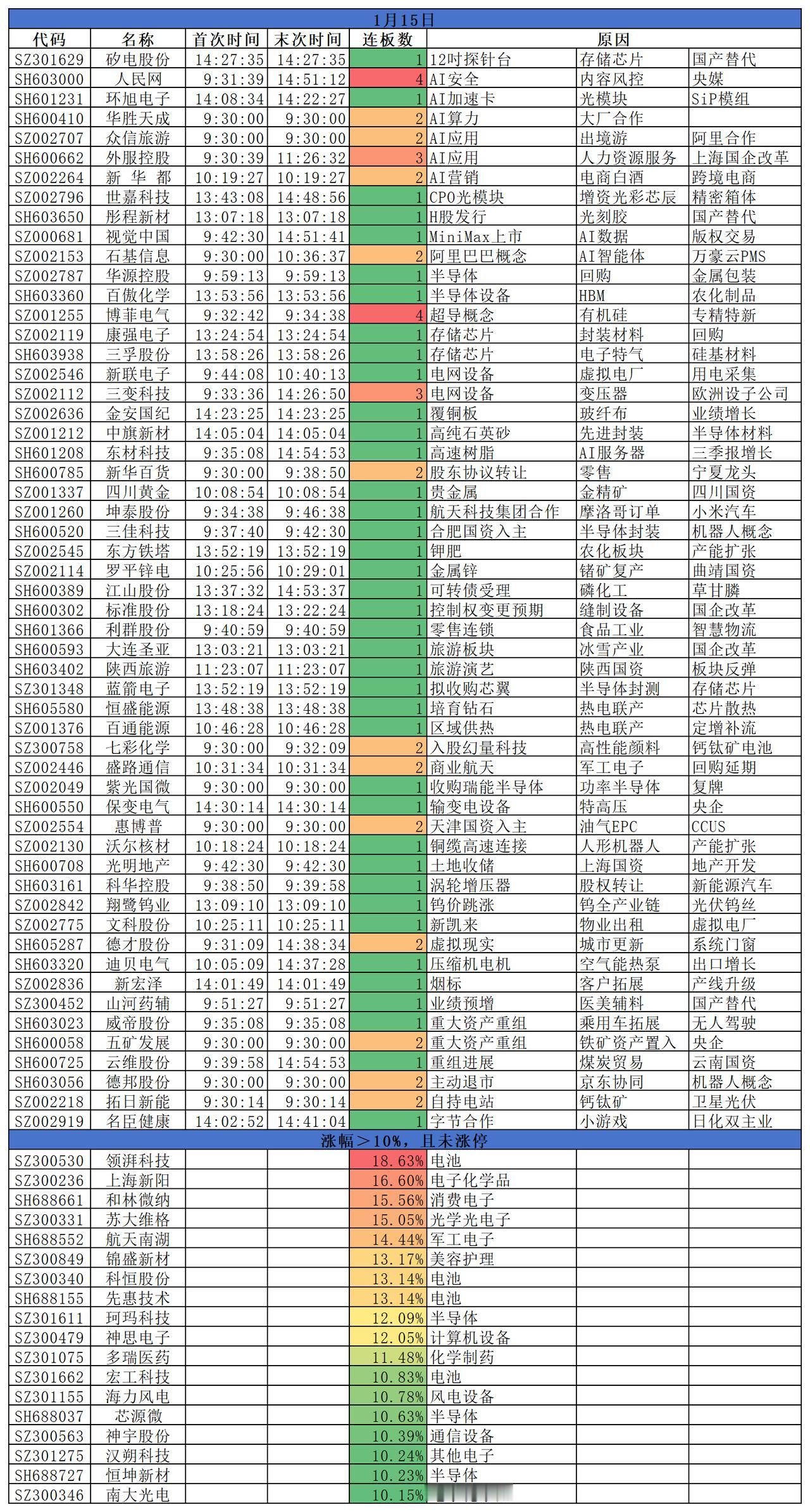 2026.01.15
三大指数集体低开，收盘涨跌不一。盘面来看，半导体涨势强劲，