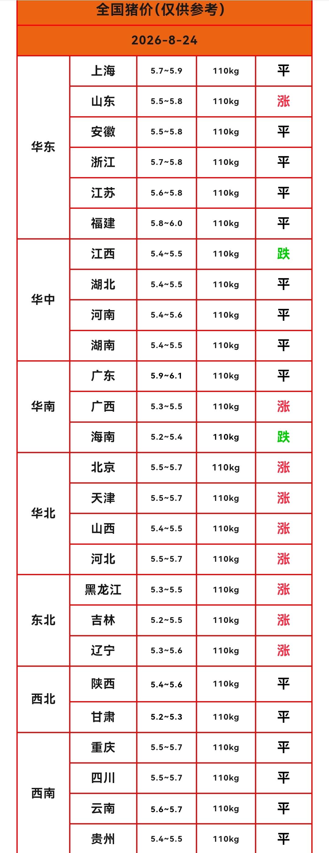 明天（2026.8.24）猪价来了，生猪价格继续反弹，猪价“二连涨”，北方地区猪