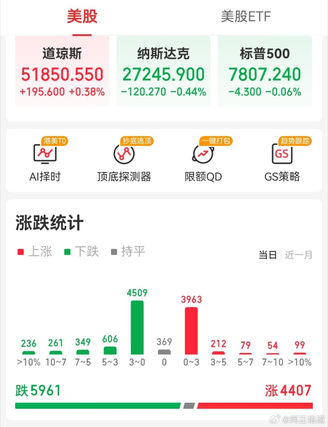 【周一外围市场：美股三大指数涨跌不一 中概股龙头指数收跌 夜盘富时A50期指收跌