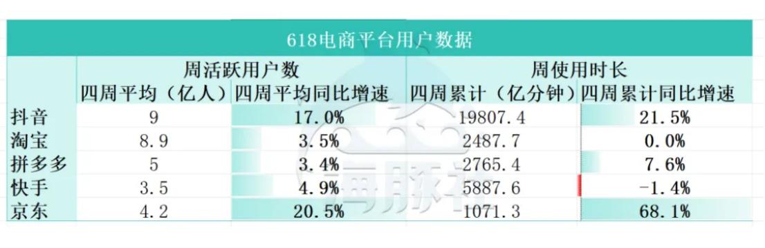 今年618唯二的赢家：京东和抖音
在用户增长方面，京东和抖音增长很快，各个指标都