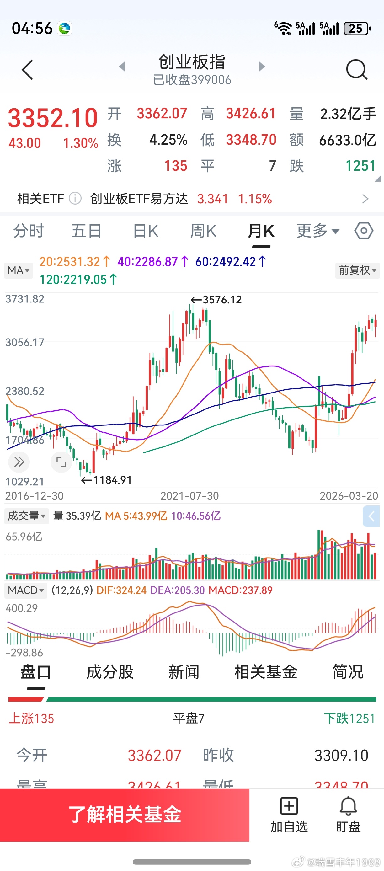 回家了，老鸭看了看帐户。两个老帐户，年内盈利还剩下10%。微博上第三个帐户，只剩