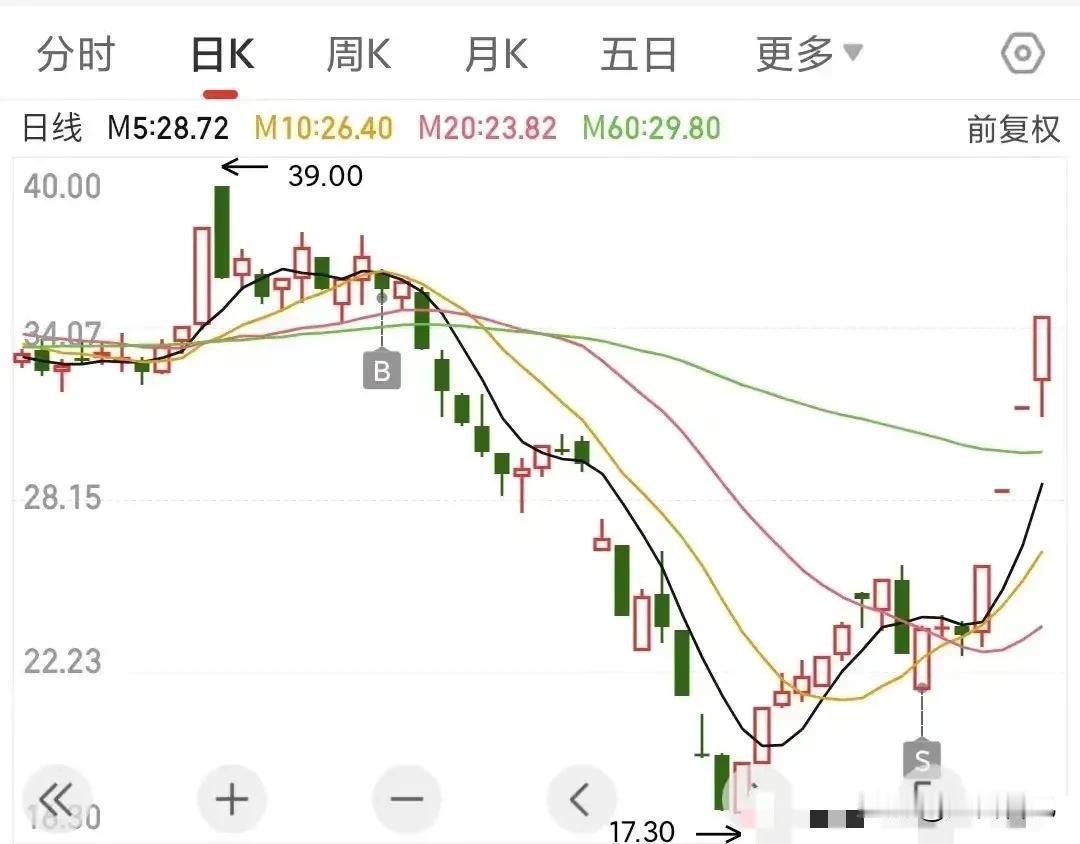这是一位股友的真实操作！

高位买后，股价连续崩盘式下跌，然后止跌企稳后，稍微反