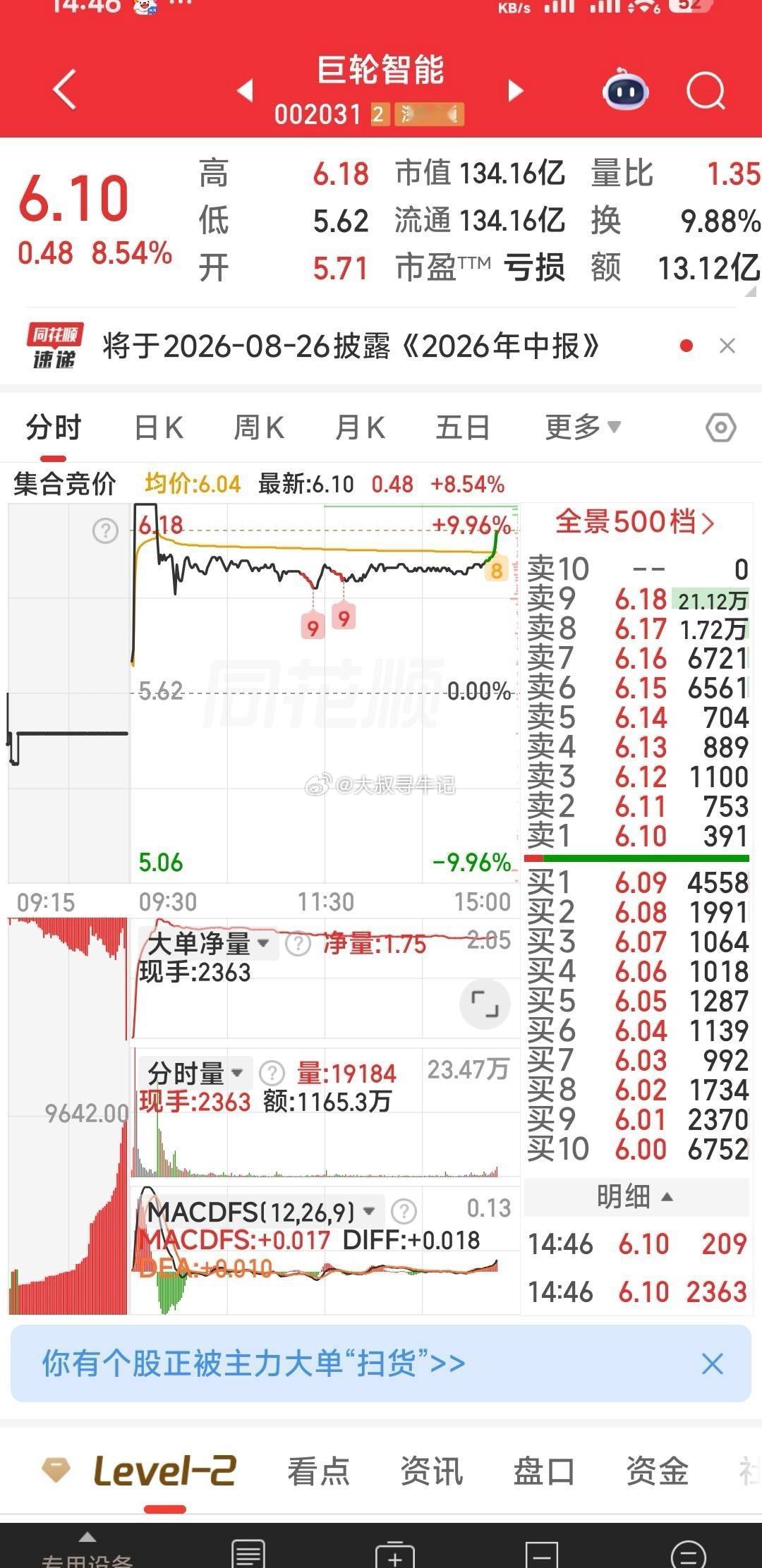 6元干的巨轮智能，尾盘主力上班啦！ 