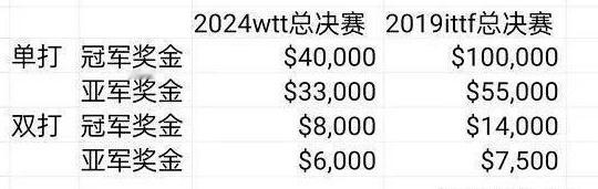 樊振东回应wtt声明  告诉我WTT的商业化有让运动员的奖金增多吗？2024年W