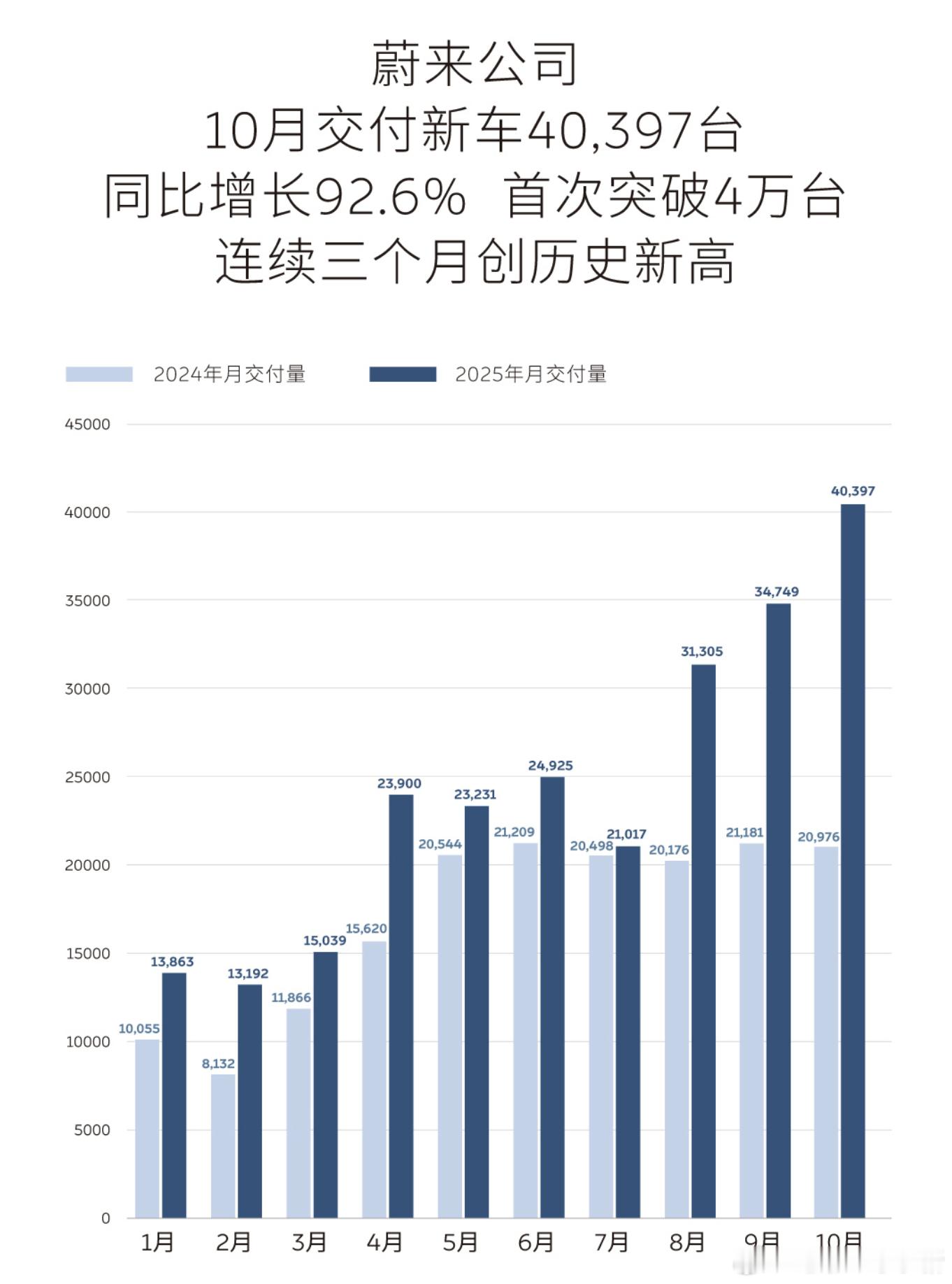 蔚来集团 10 月共交付了 40397 辆新车，同比增长 92.6%，创下了月度