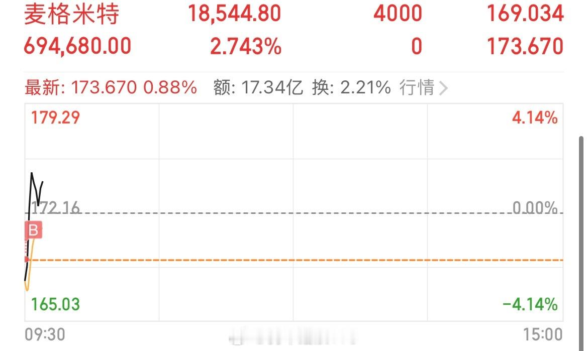 换仓，换仓，止盈，华天，及时，这个宿迁不出意外，又要卖飞，但异动严重，落袋为安进