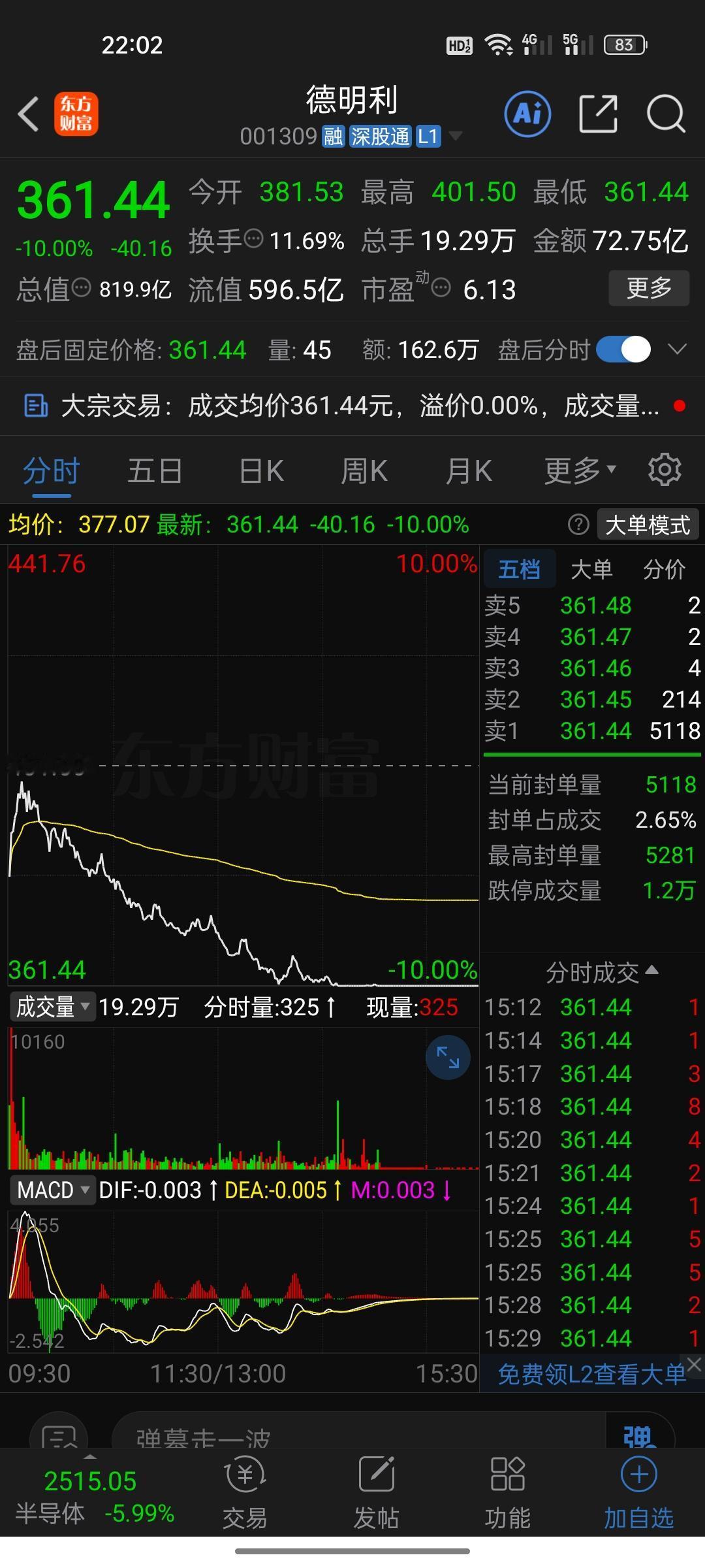 12天7个跌停！980跌到361，追高德明利的人，这个夏天太难了！

7月28日